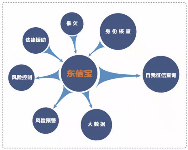 大數據助力互聯網金融風險規避