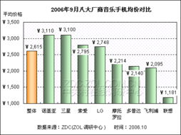 主流水手機廠商均價對比分析——調研中心月度報告基于大數據