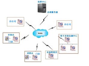 大型商家聯(lián)盟會員卡積分軟件選擇與信息安全開發(fā)指南