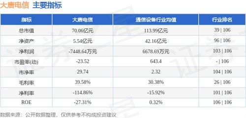 大唐電信周跌5.31%，主力資金凈流出超2200萬元，網(wǎng)絡(luò)與信息安全軟件開發(fā)板塊承壓